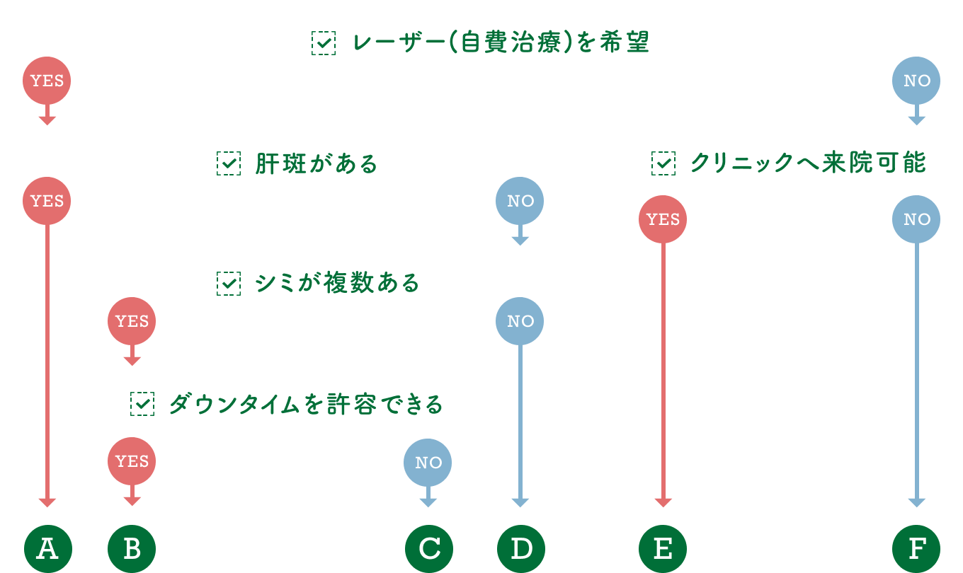 シミ取り治療